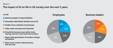 坐失良機(jī) 微軟報(bào)告警示過(guò)半英國(guó)企業(yè)尚未涉足人工智能應(yīng)用軟件開(kāi)發(fā)
